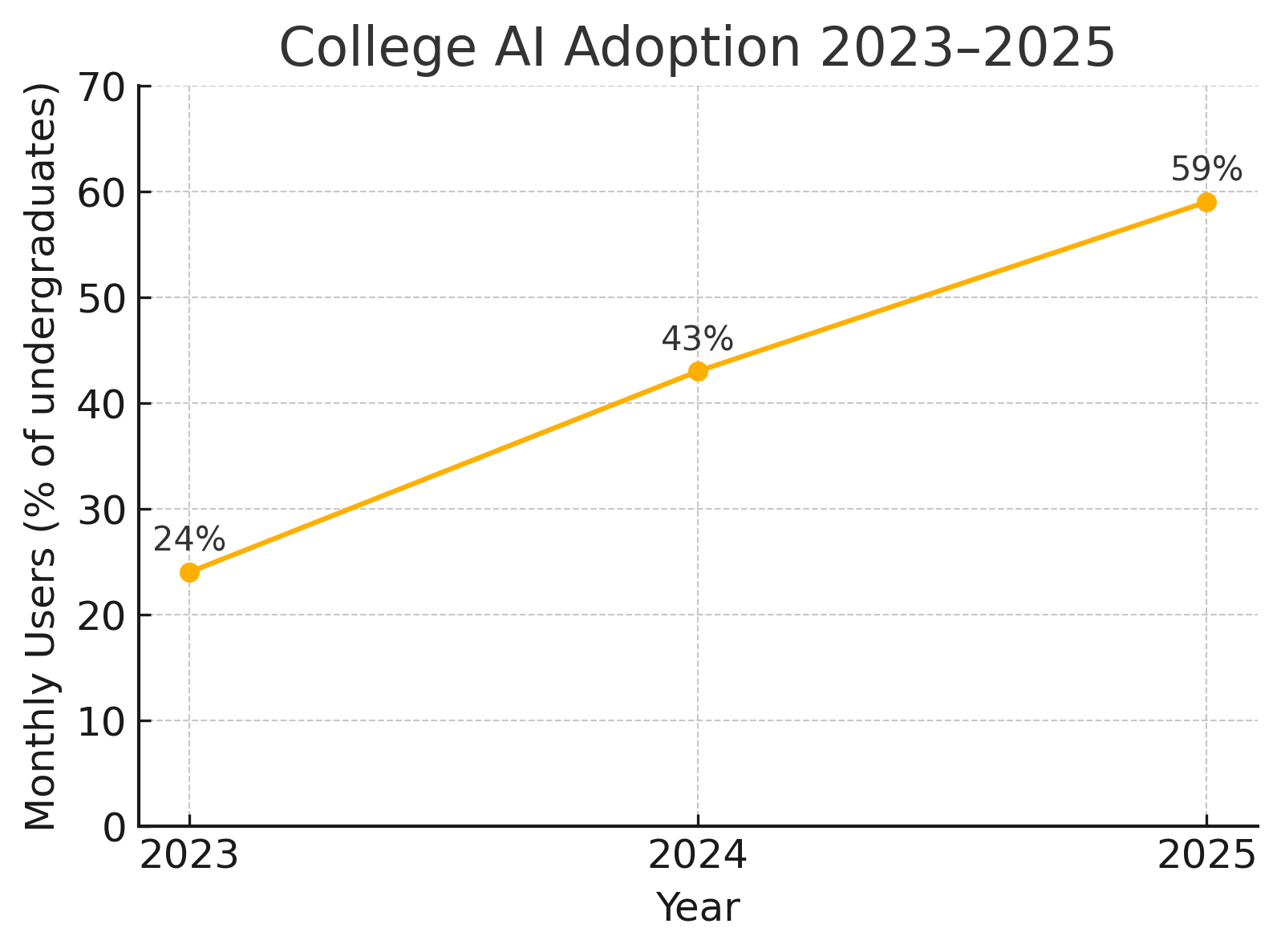 Line chart: AI adoption rose from 24% in 2023 to 59% in 2025