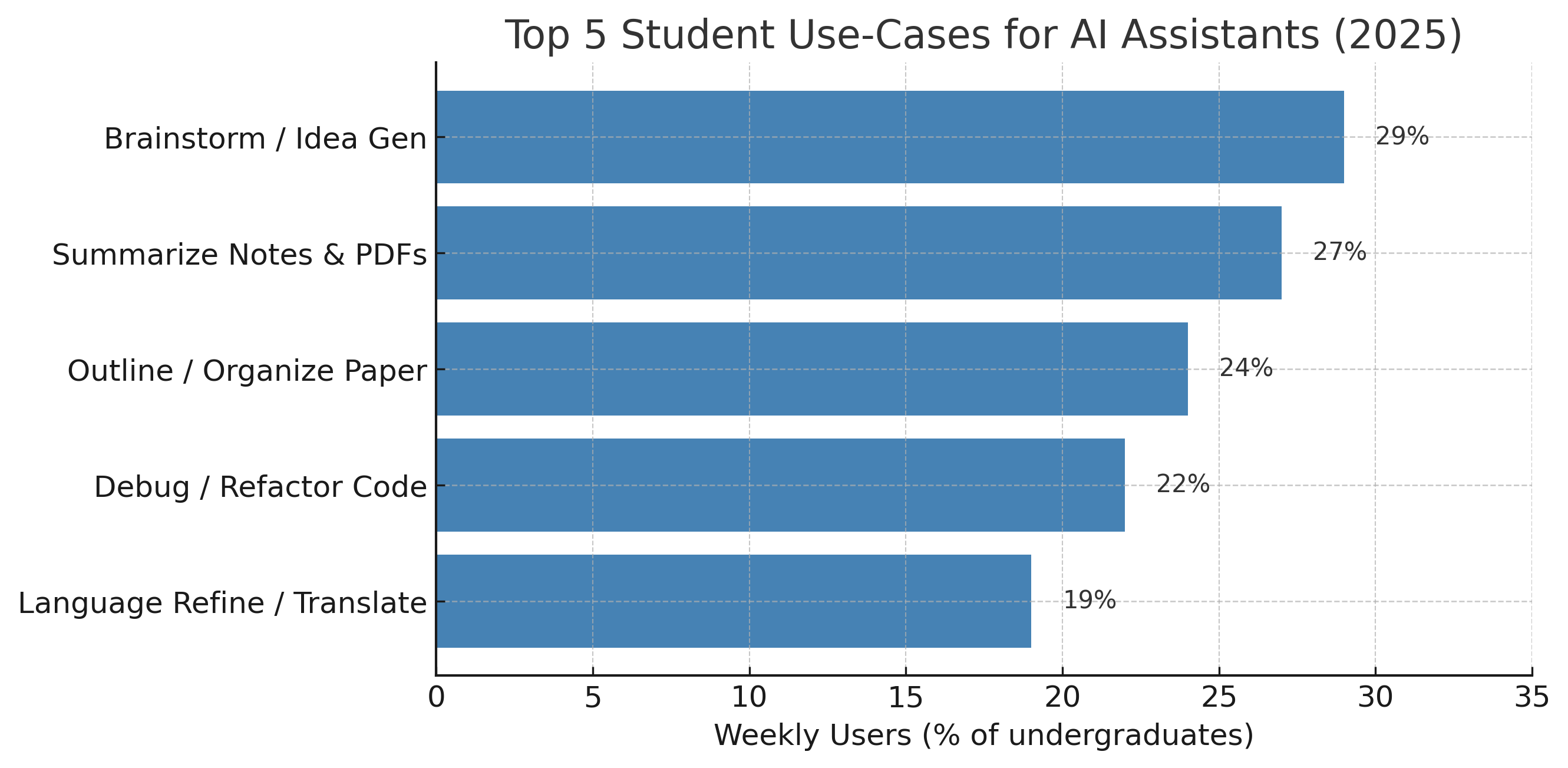 Horizontal bar chart of top AI use-cases