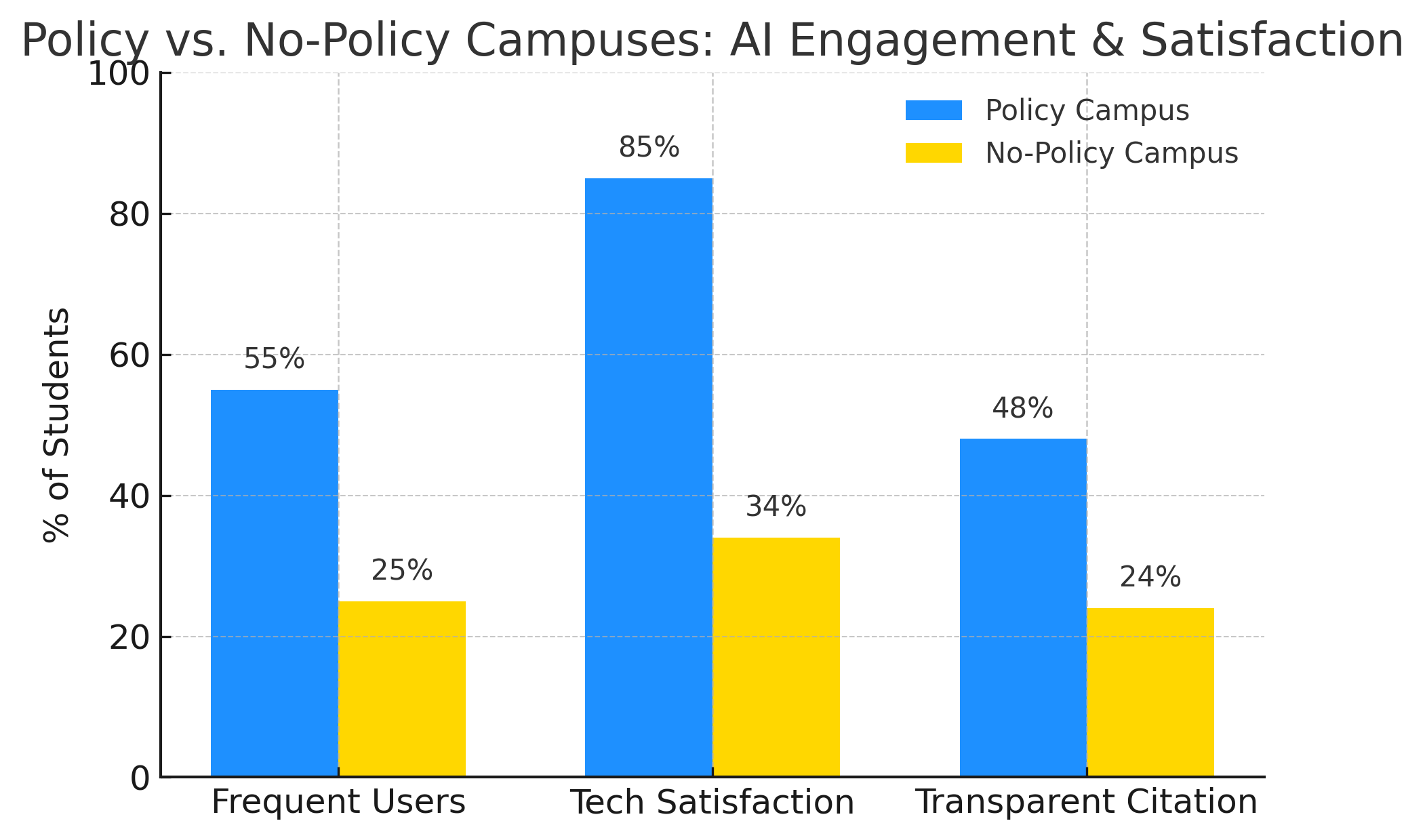 Clustered columns comparing policy vs no-policy campuses