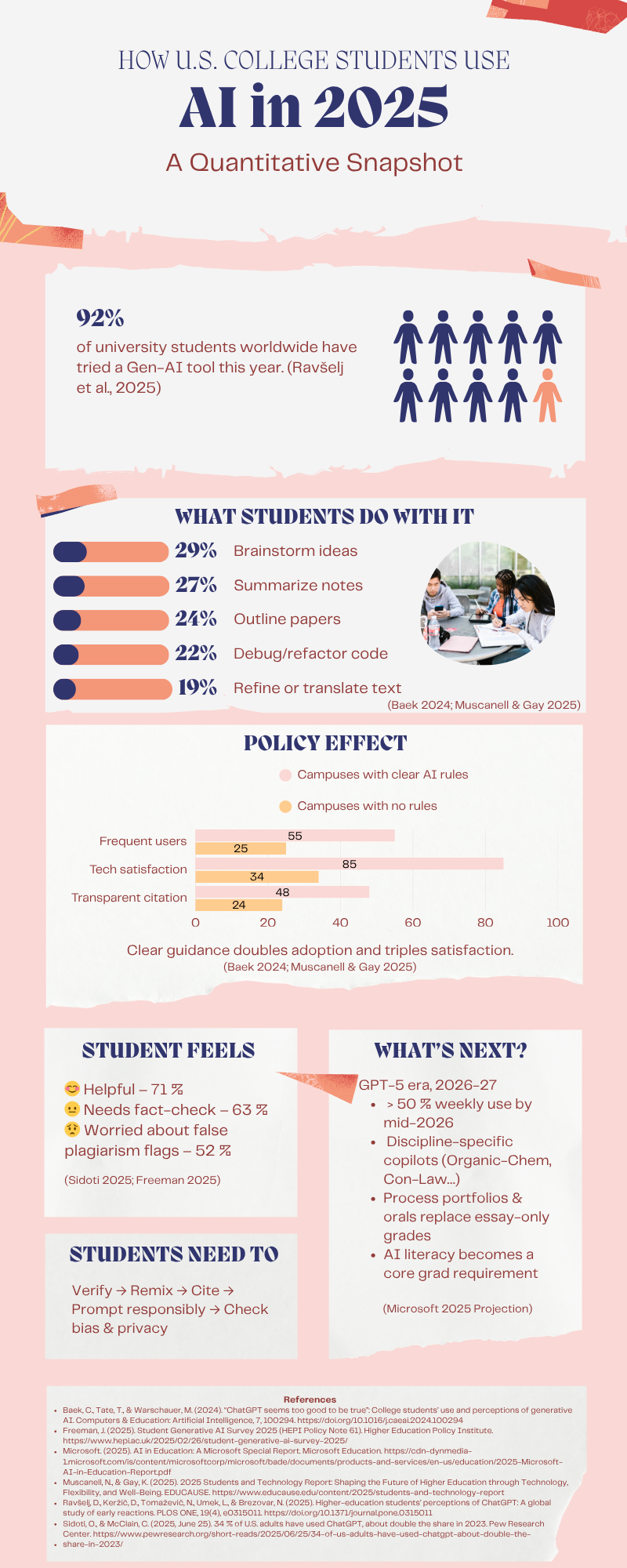 Infographic summarising AI adoption, top student use-cases, policy effects and 12-month outlook for U.S. colleges in 2025